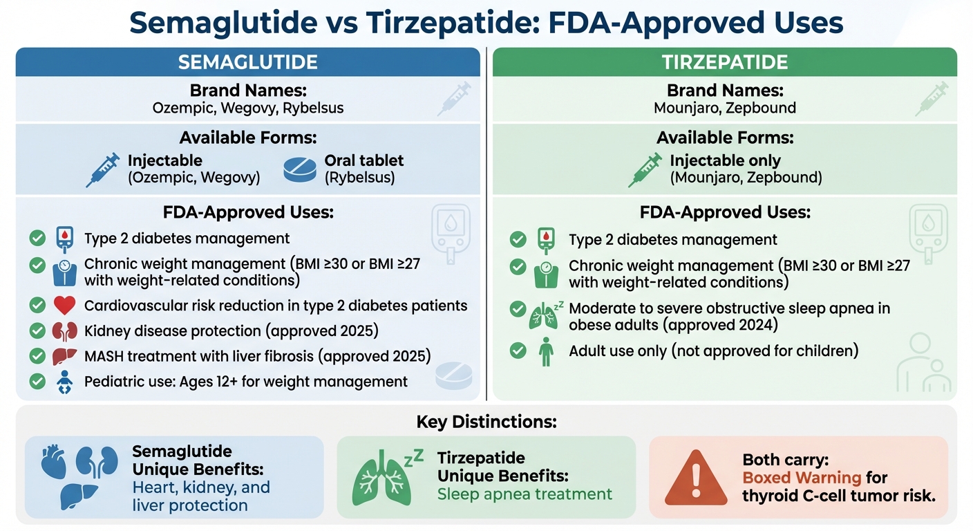 Semaglutide vs Tirzepatide FDA-Approved Uses Comparison Chart