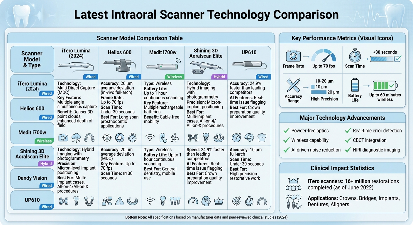 Intraoral Scanner Technology Comparison: Key Models and Performance Metrics