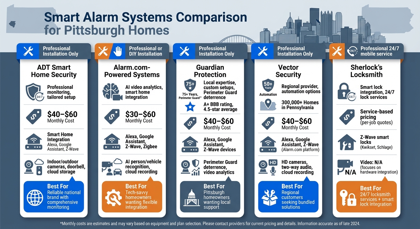 Pittsburgh Smart Alarm Systems Comparison: Features, Pricing, and Installation