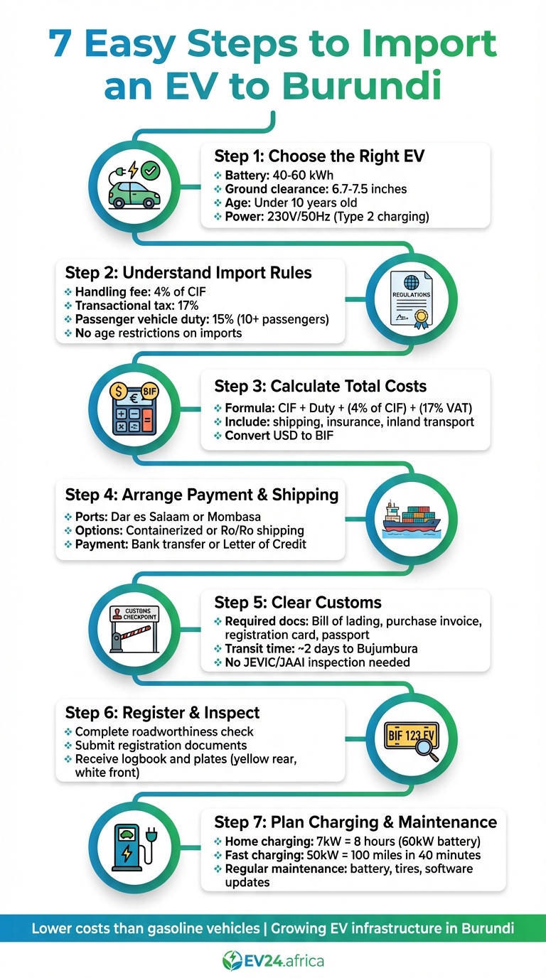 7 Steps to Import an Electric Vehicle to Burundi in 2025