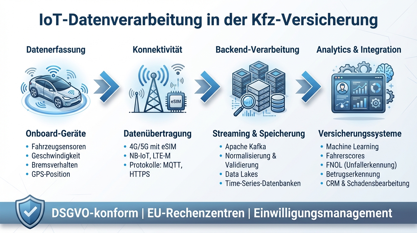 IoT-Datenverarbeitung in der Kfz-Versicherung: Von der Erfassung bis zur Integration