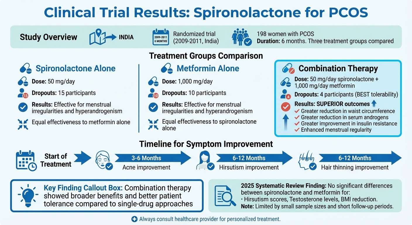 Low-Dose Spironolactone for PCOS: Clinical Trial Results and Treatment Comparison