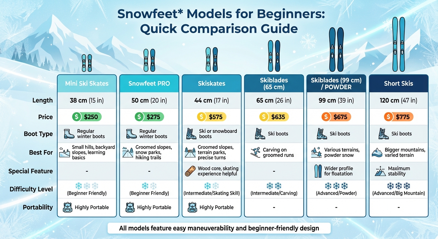 Tableau comparatif de l’équipement Snowfeet pour débutants