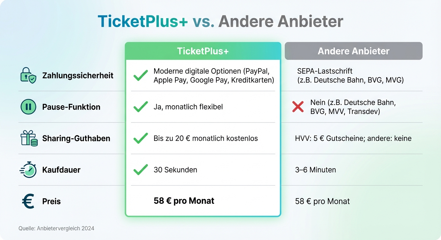 TicketPlus+ vs andere Deutschlandticket-Anbieter: Sicherheit und Vorteile im Vergleich