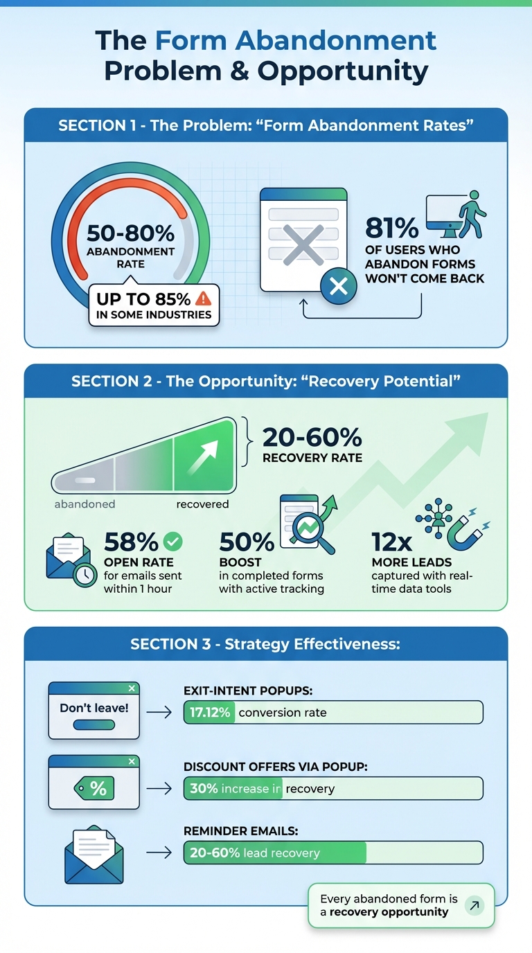 Form Abandonment Statistics and Recovery Rates
