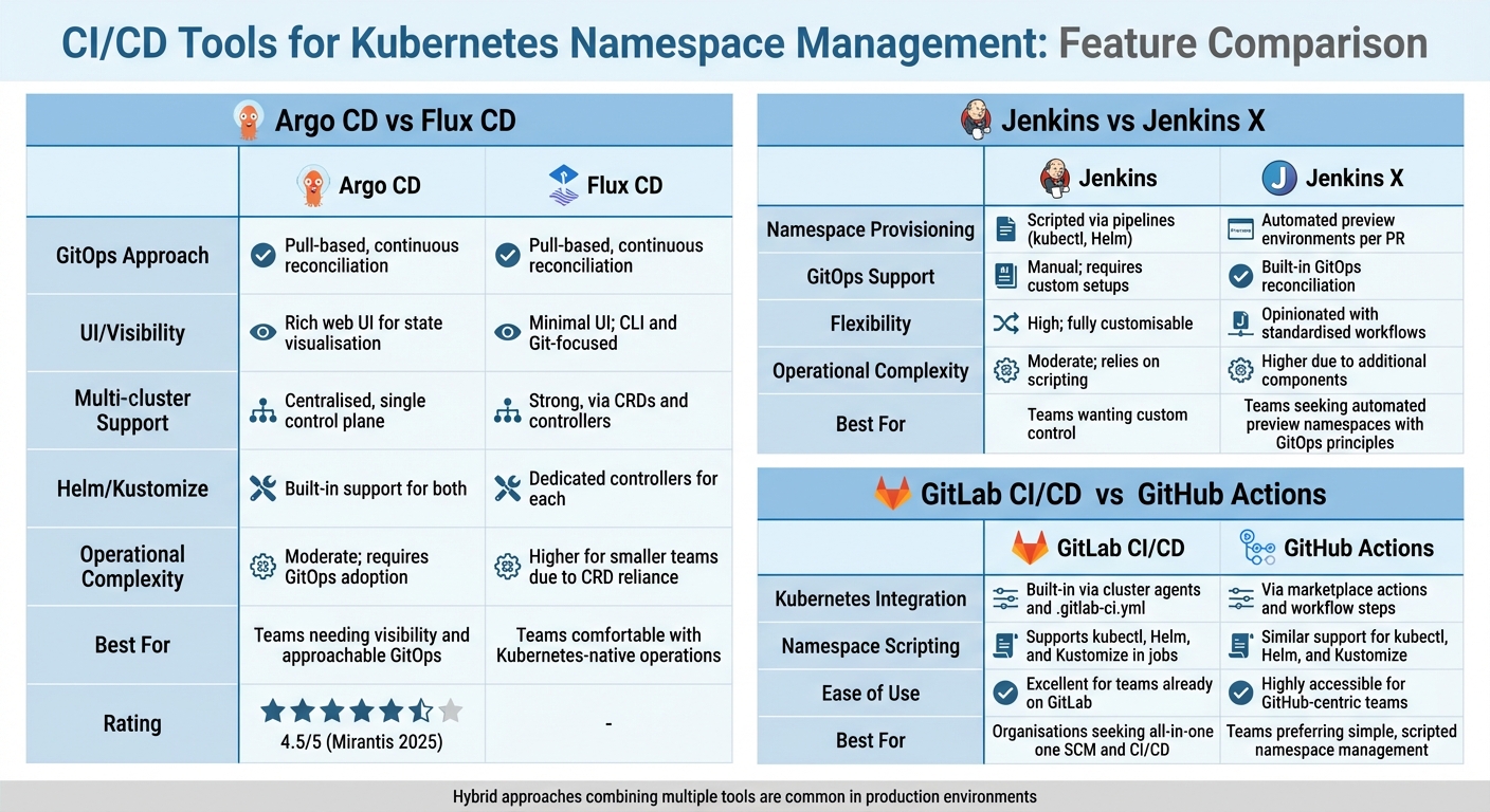 Comparison of CI/CD Tools for Kubernetes Namespace Management