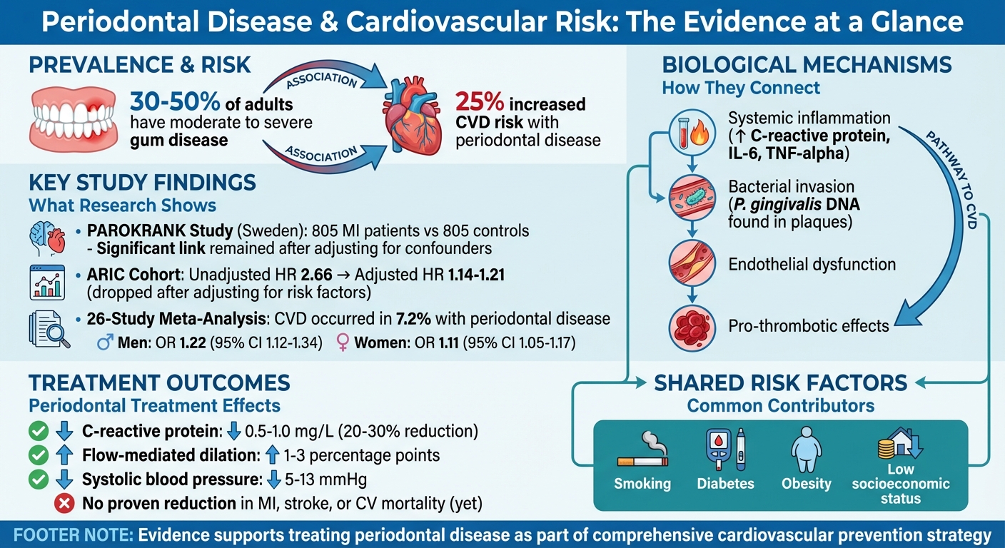 Periodontal Disease and Cardiovascular Risk: Key Statistics and Evidence