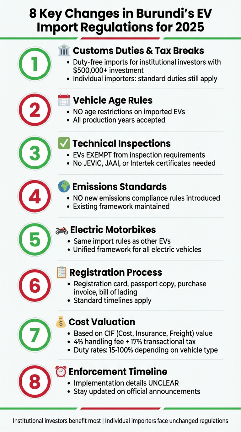 Burundi's 8 Key EV Import Regulation Changes for 2025