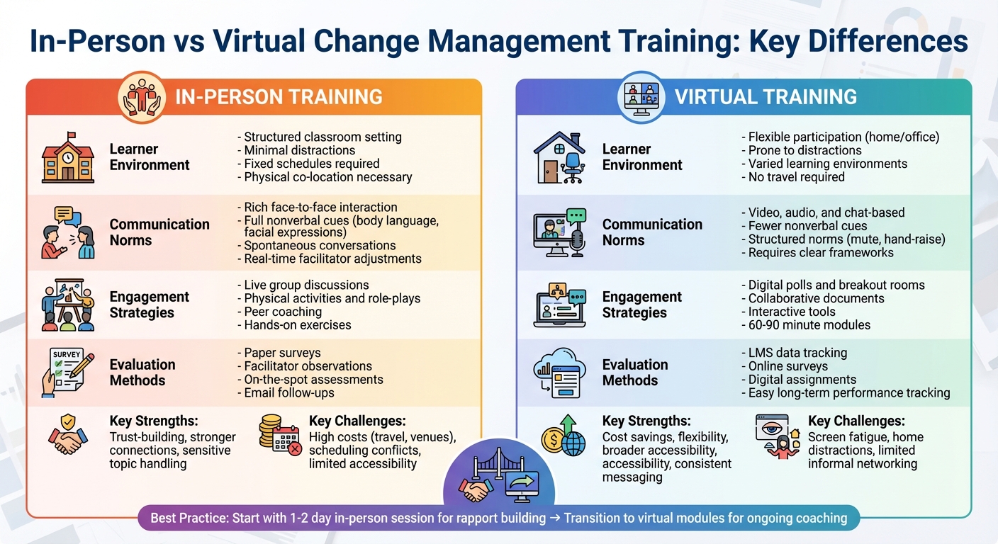 In-Person vs Virtual Change Management Training Comparison