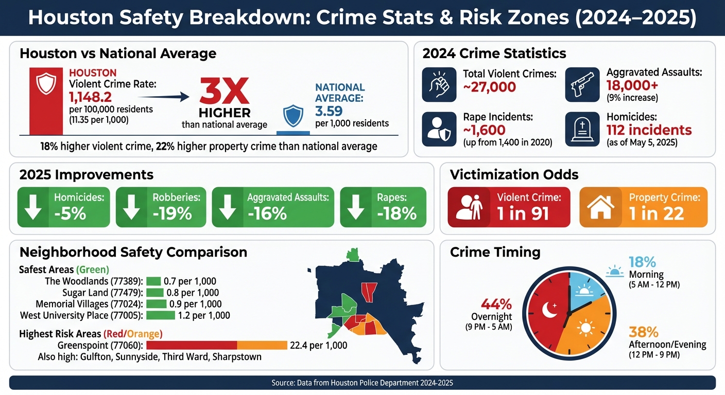 Houston Crime Statistics 2024-2025: Rates, Trends & Neighborhood Safety Comparison