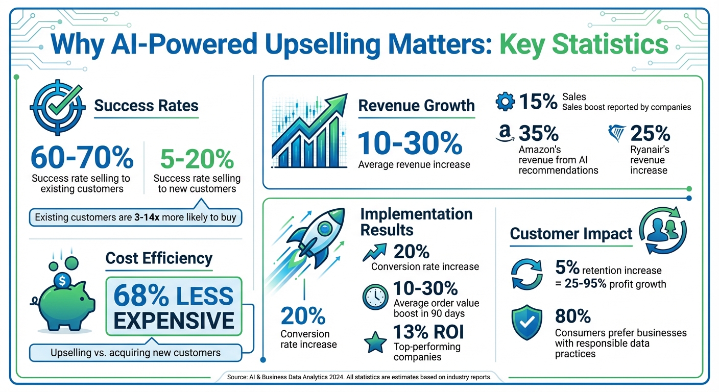 AI Upselling Statistics: Success Rates, Cost Savings, and Revenue Growth