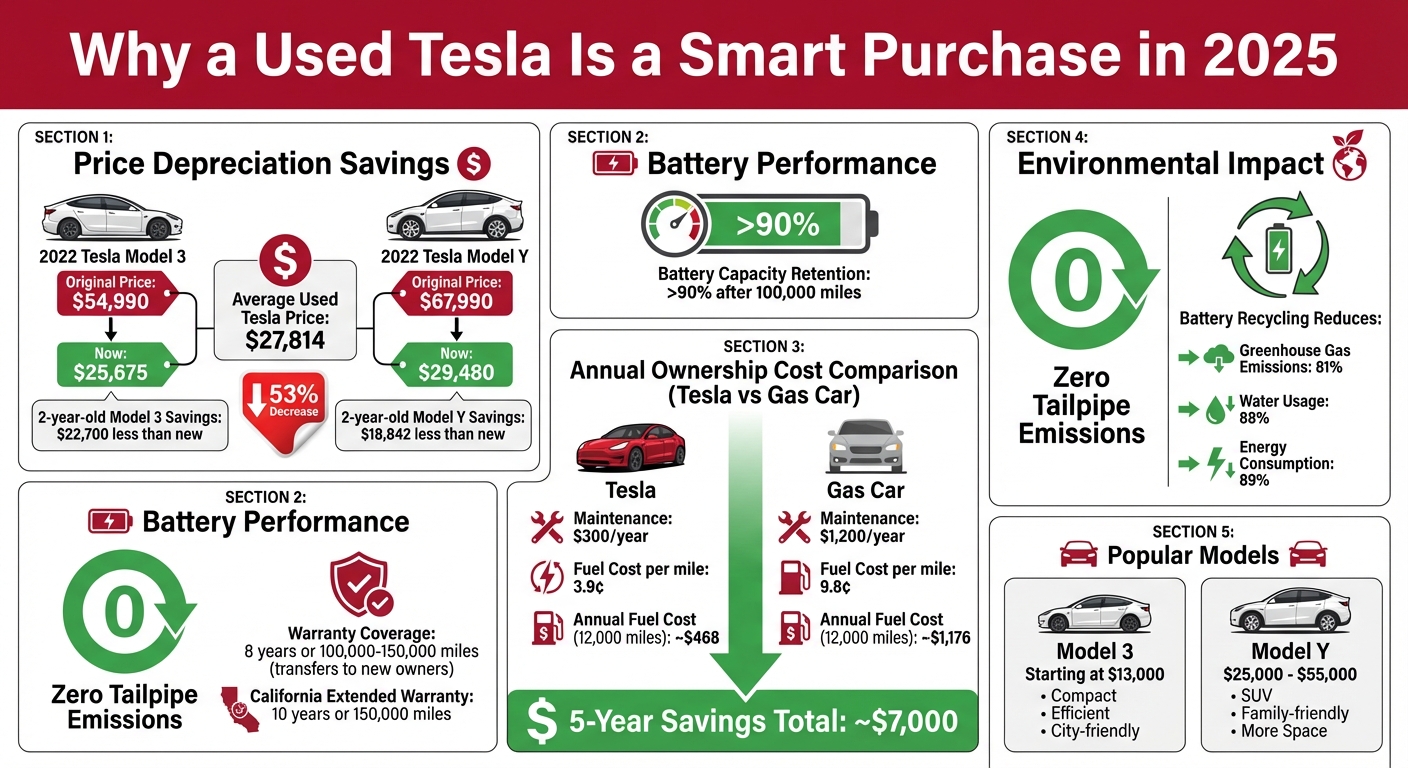 Used Tesla Cost Savings vs Gas Cars: Ownership Comparison 2025