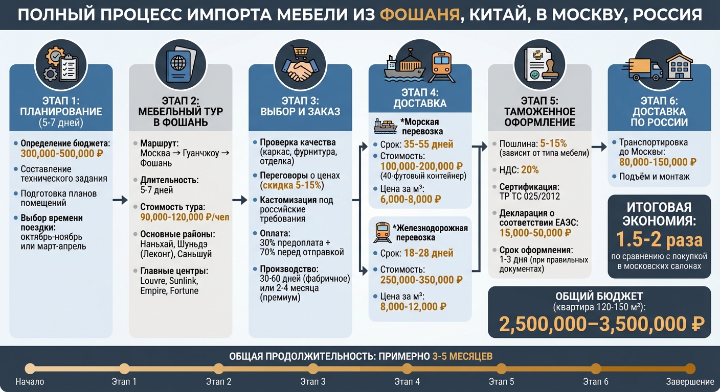 Пример: процесс импорта мебели из Фошаня в Москву: от планирования до доставки