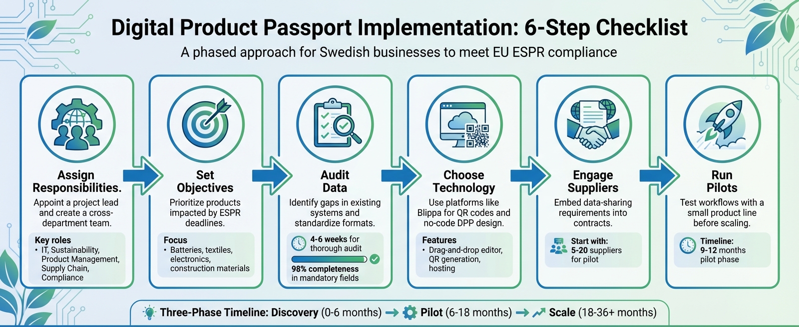 6-Step Implementation Process for Digital Product Passports