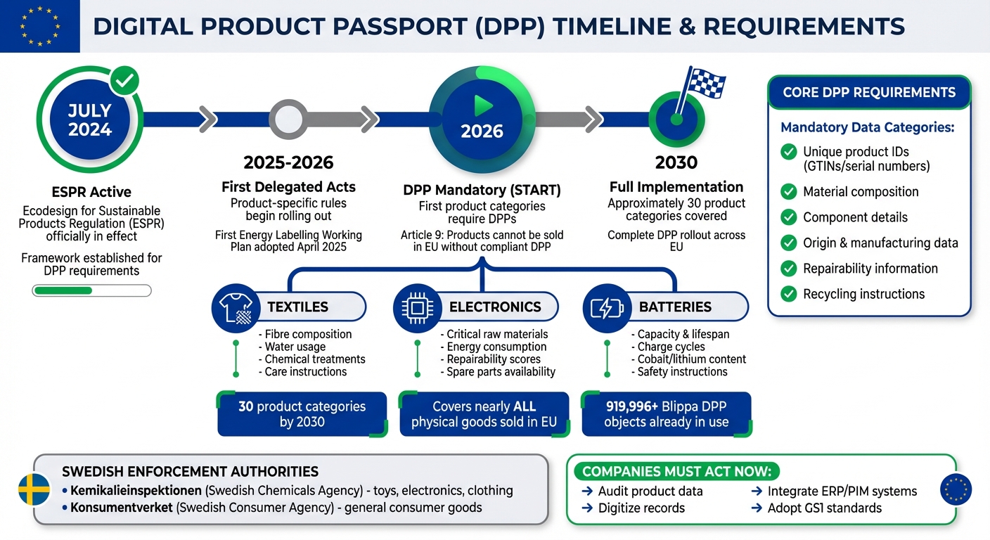 Digital Product Passport Implementation Timeline 2024-2030 for Swedish Companies