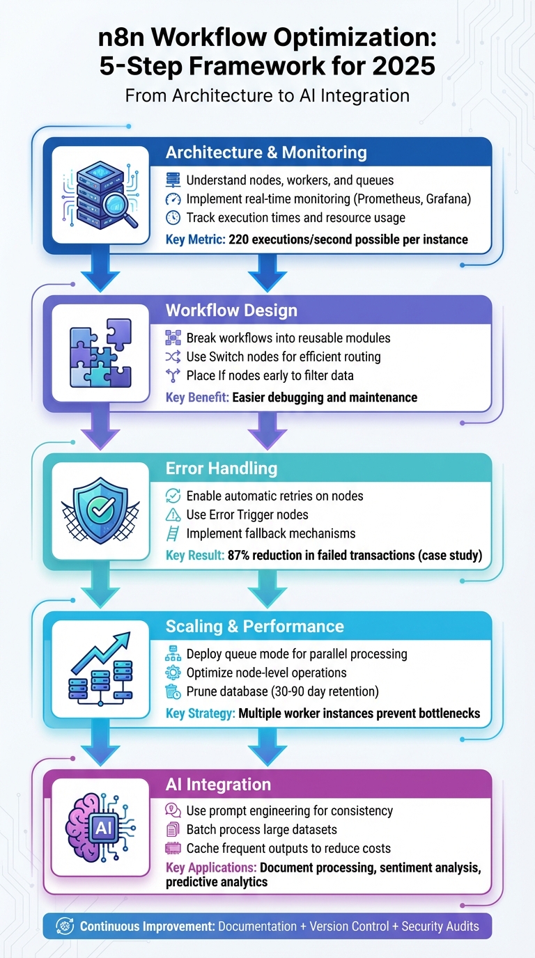 n8n Workflow Optimization Framework: 5-Step Strategy for Performance and Scalability