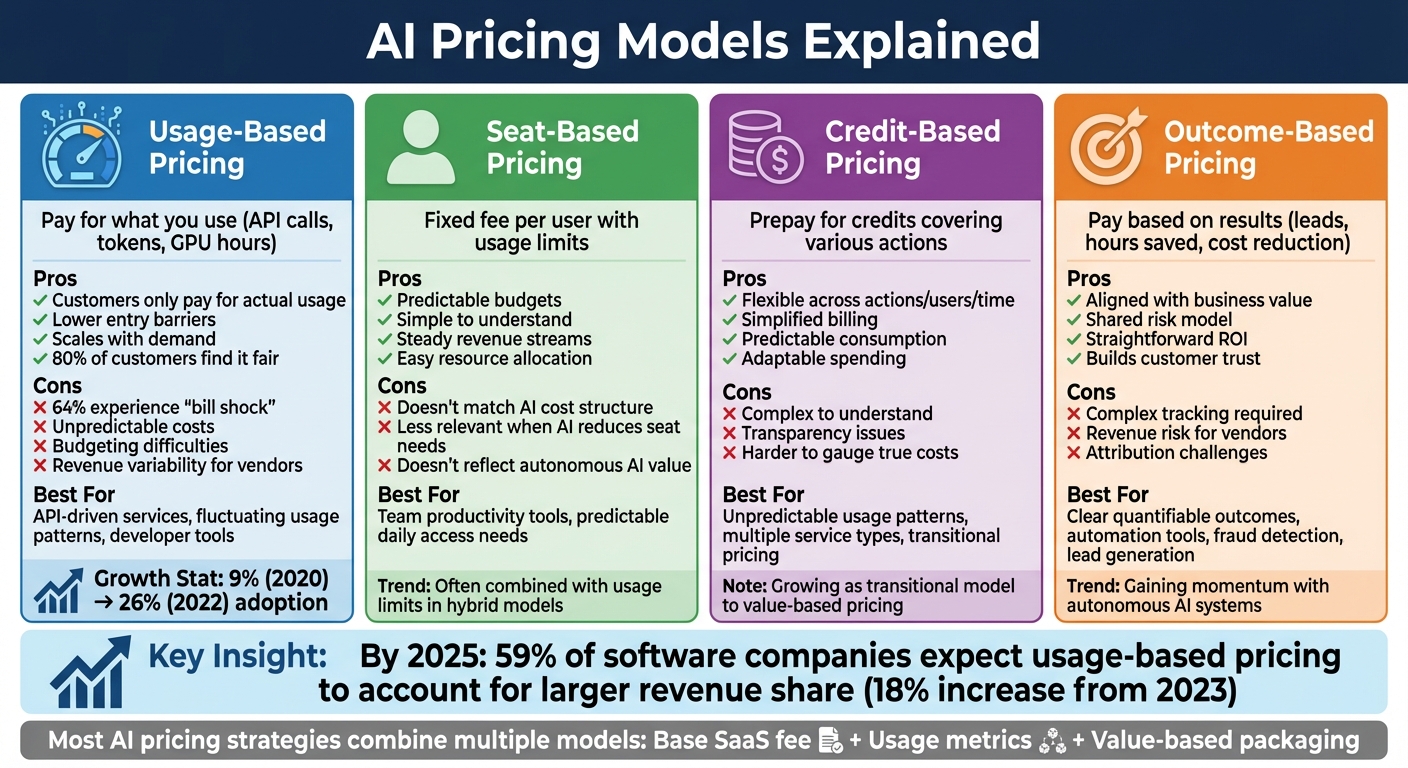 AI Pricing Models Comparison: Usage, Seat, Credit, and Outcome-Based