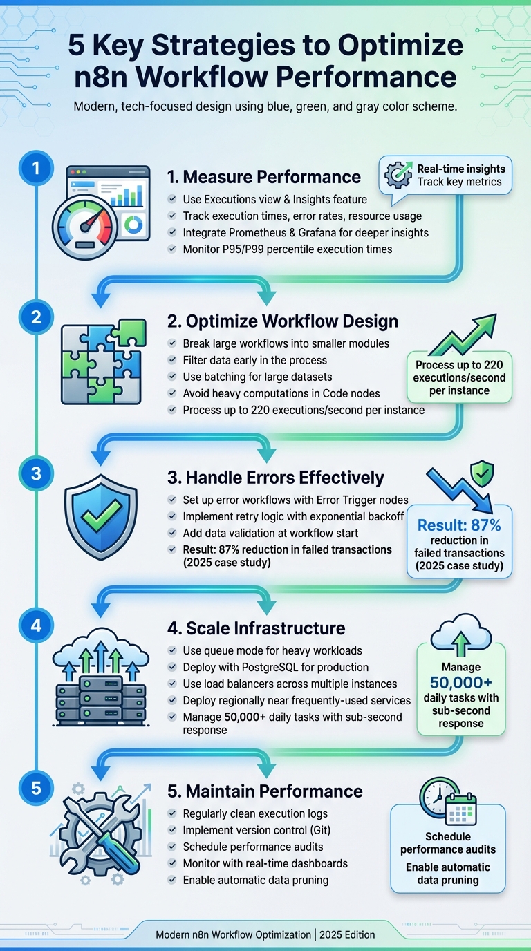 5 Key Strategies to Optimize n8n Workflow Performance