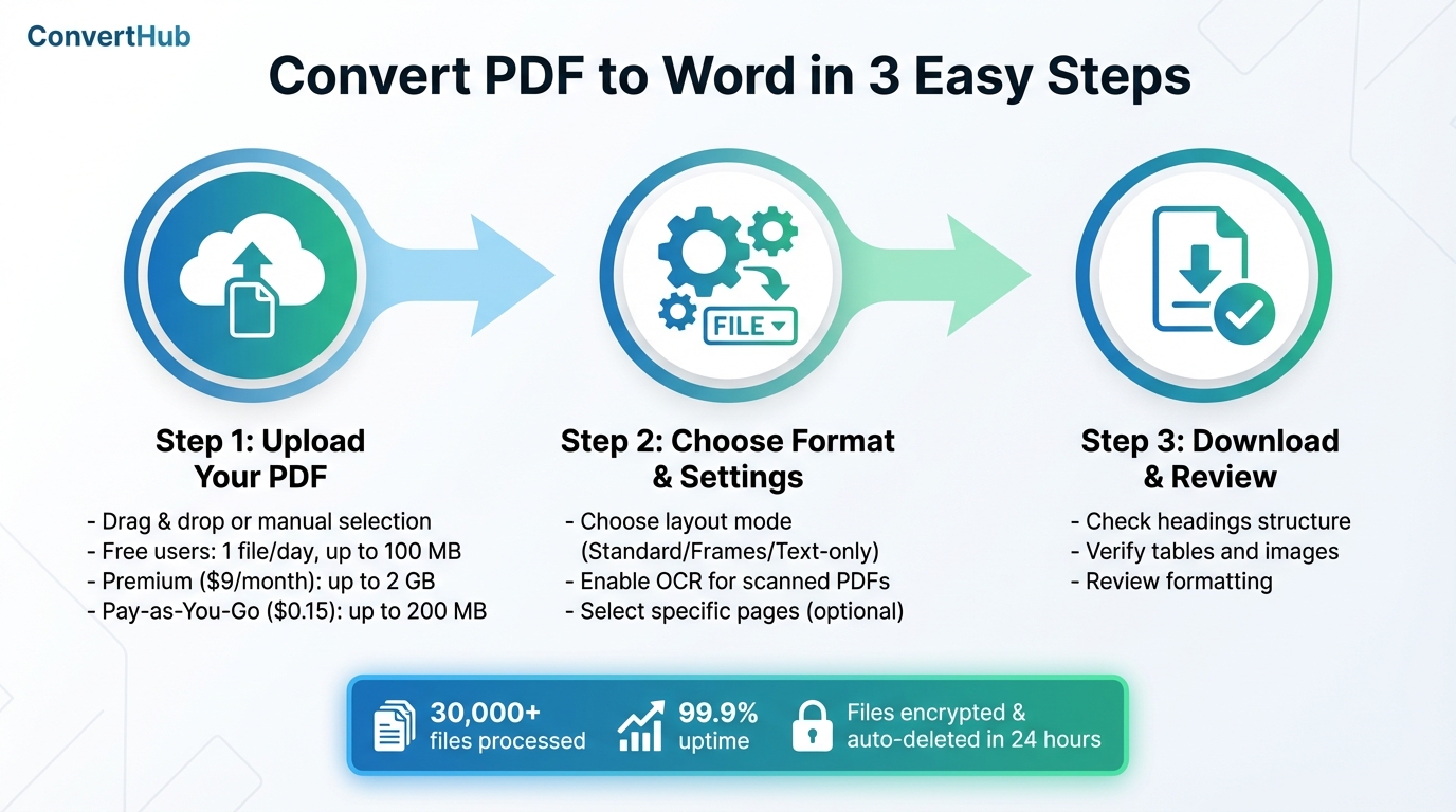 How to Convert PDF to Word in 3 Steps with ConvertHub