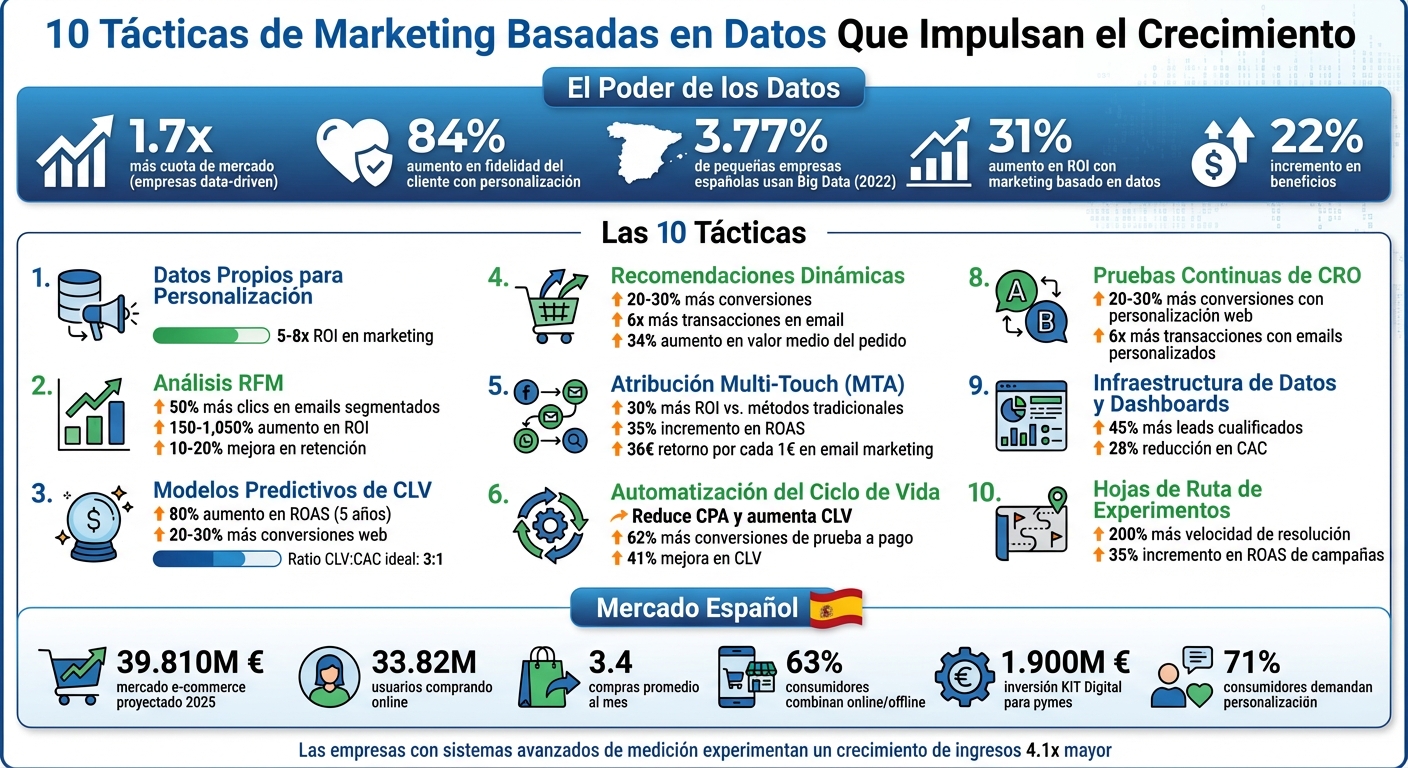 10 Tácticas de Marketing Basadas en Datos: Estadísticas e Impacto en ROI