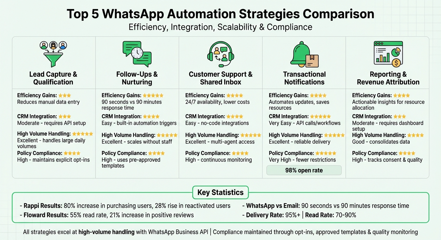 WhatsApp Automation Strategies Comparison: Efficiency, Integration, and Compliance