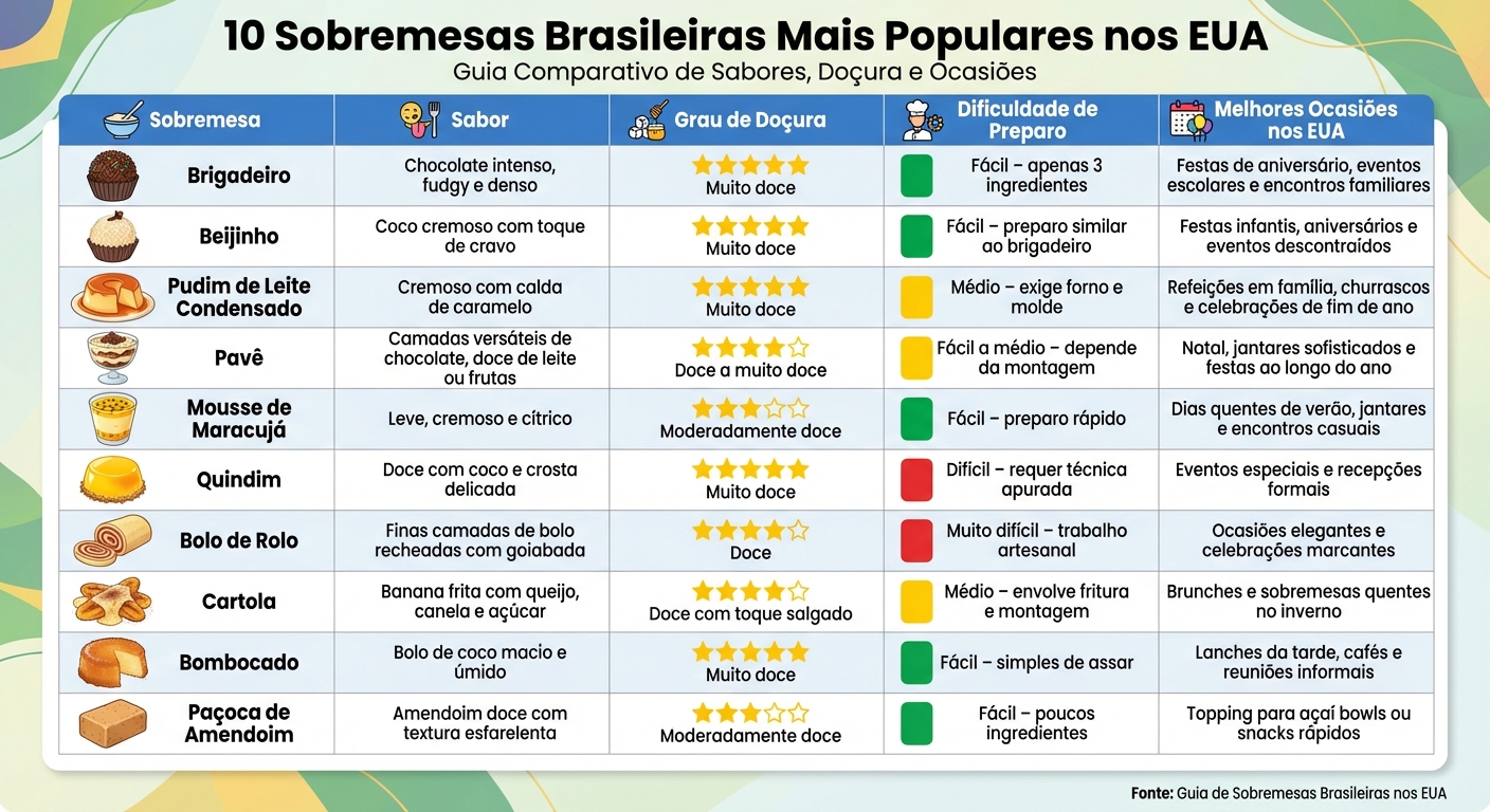 Comparação de 10 Sobremesas Brasileiras Populares nos EUA