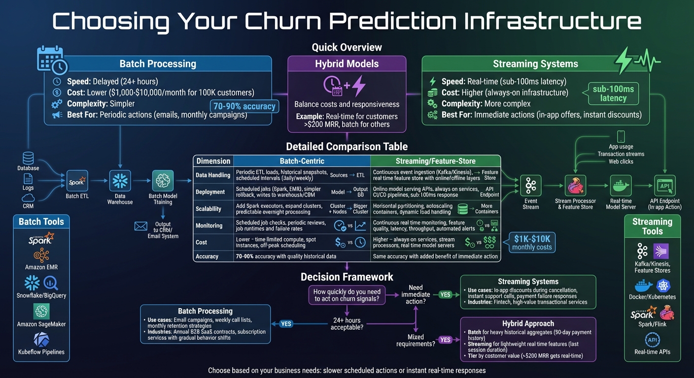 Batch vs Streaming Infrastructure for Churn Prediction: Complete Comparison