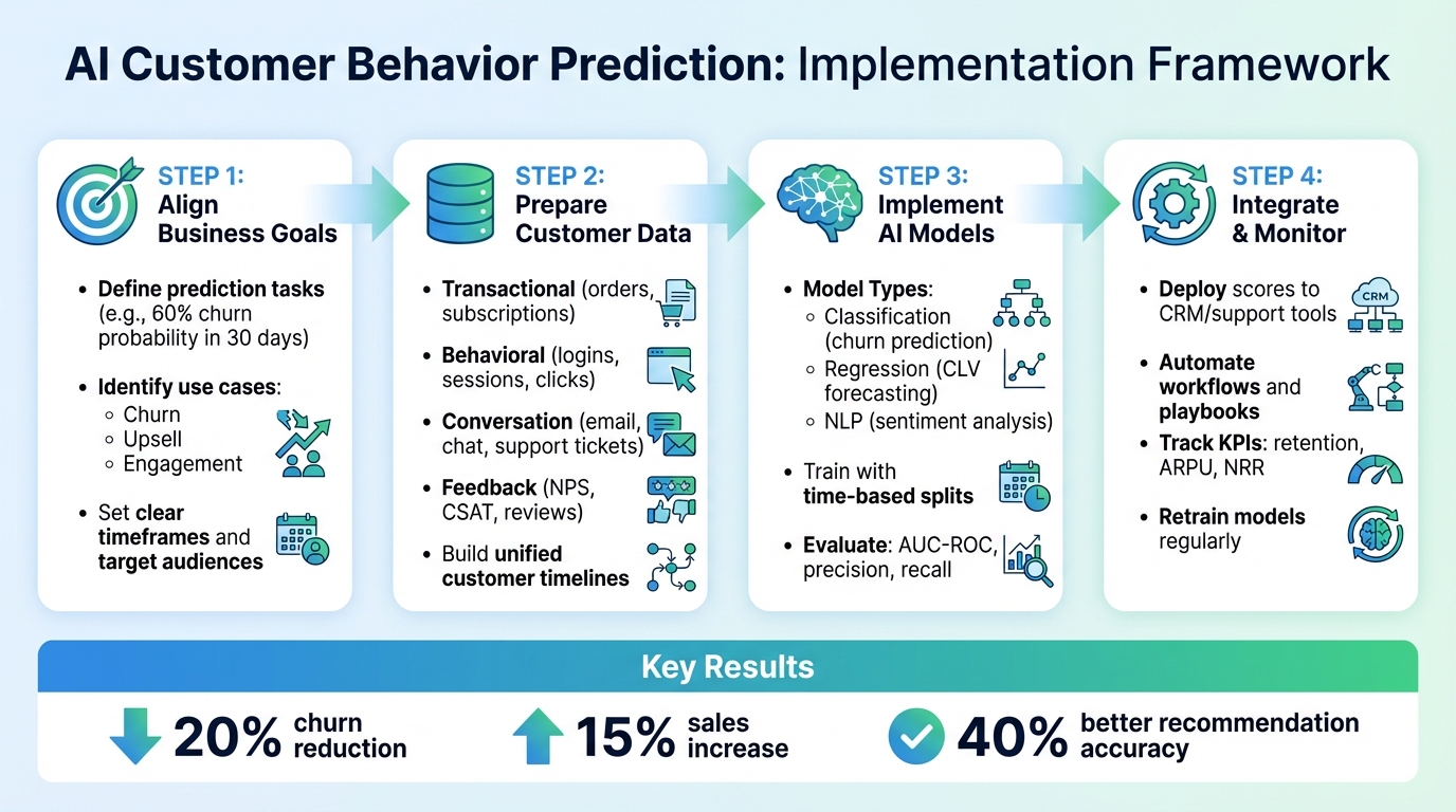 4-Step Framework for Implementing AI Customer Behavior Predictions