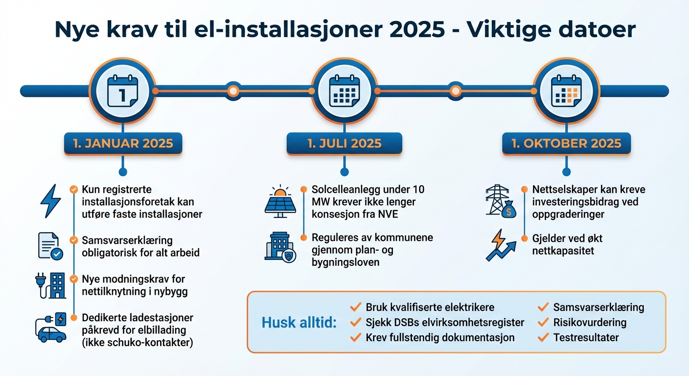 Nye krav til el-installasjoner i Norge 2025 - tidslinje og oversikt