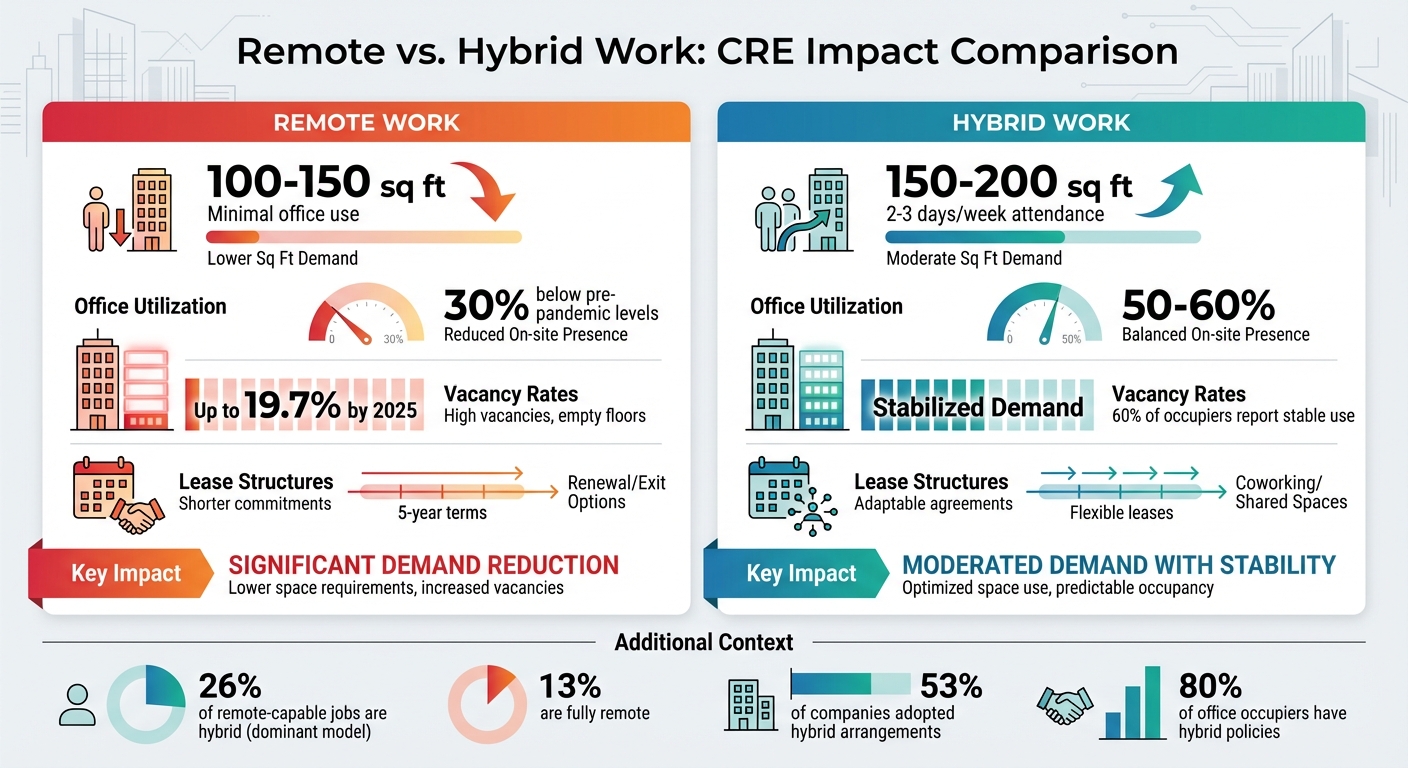 Remote vs Hybrid Work Impact on Commercial Real Estate: Key Metrics Comparison