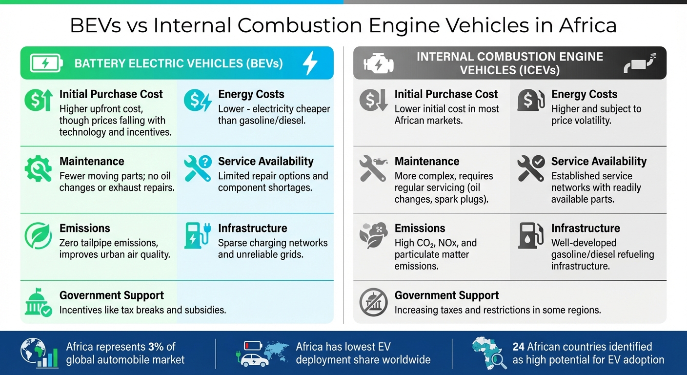 BEVs vs Internal Combustion Engine Vehicles in Africa: Complete Comparison