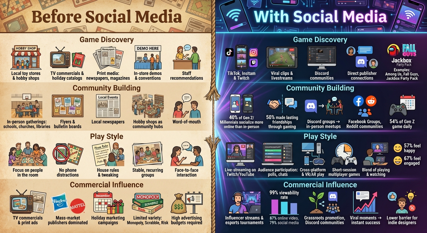 Game Nights Before vs After Social Media: A Comparison
