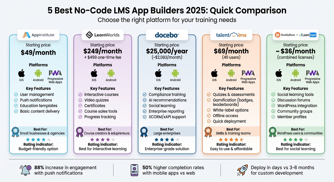 No-Code LMS App Builders Comparison: Features, Pricing & Best Use Cases 2025