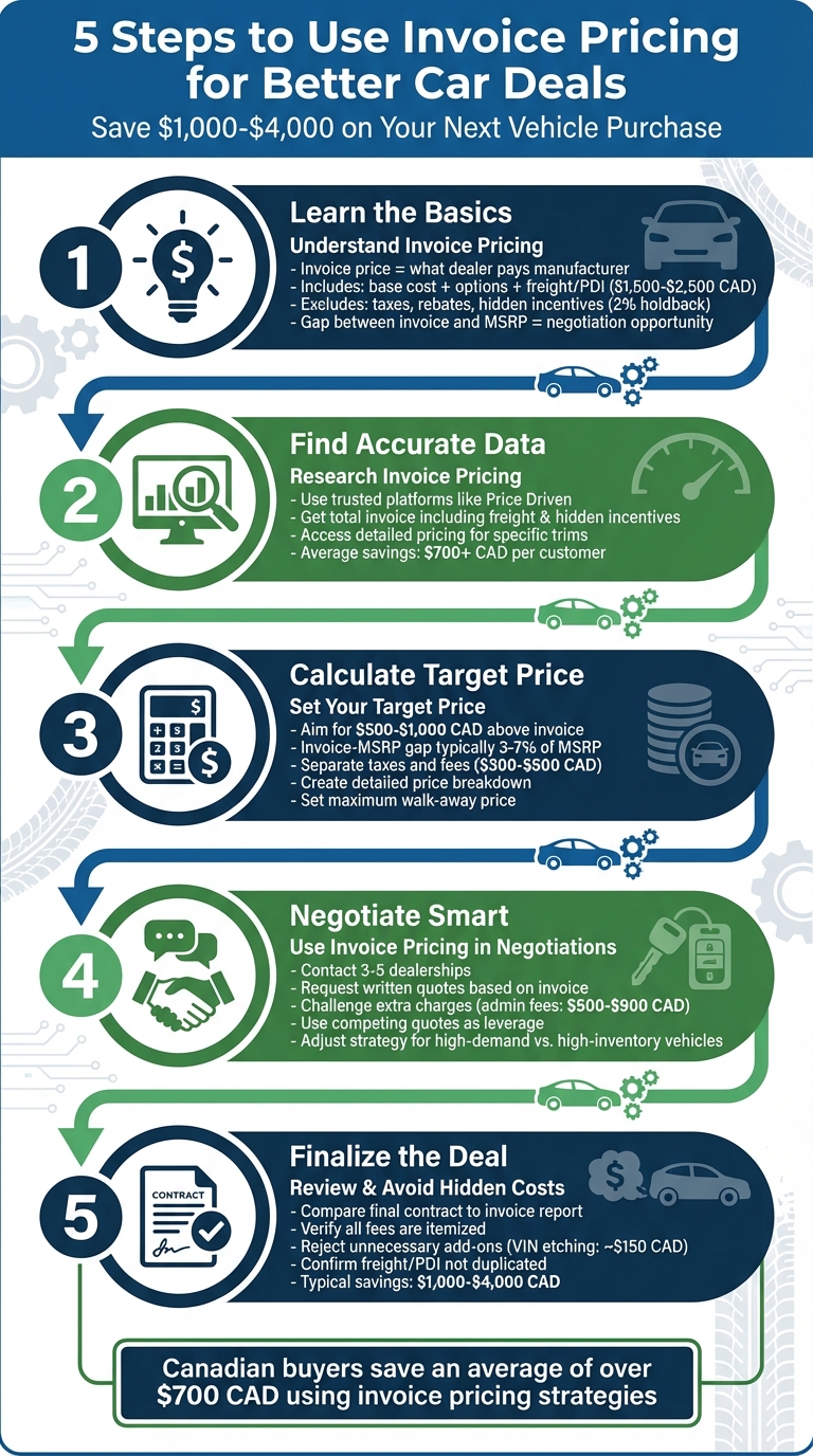 5 Steps to Use Invoice Pricing for Better Car Deals in Canada