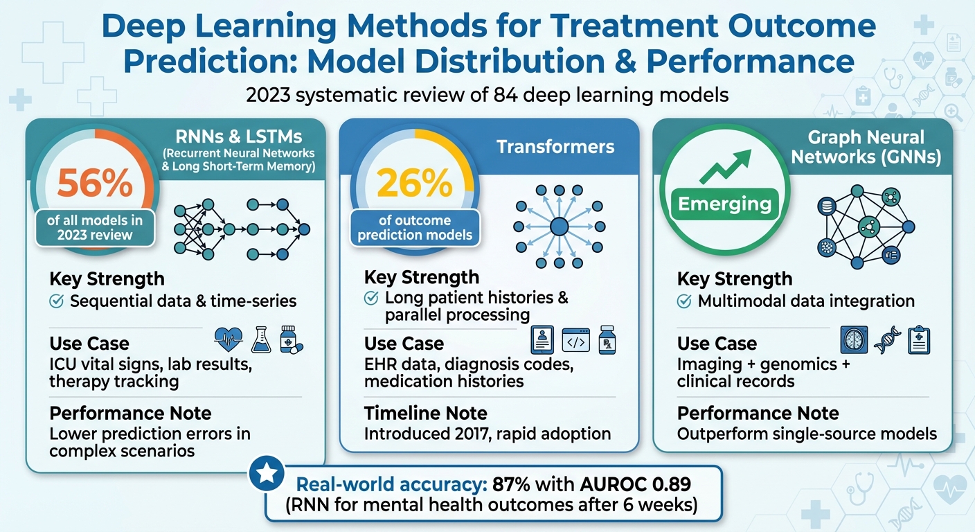 Deep Learning Model Distribution and Performance in Healthcare Outcome Prediction