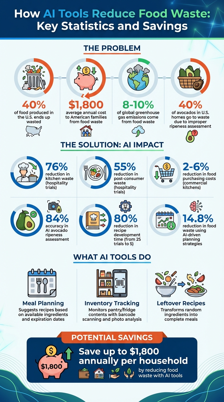 How AI Tools Reduce Food Waste: Key Statistics and Savings