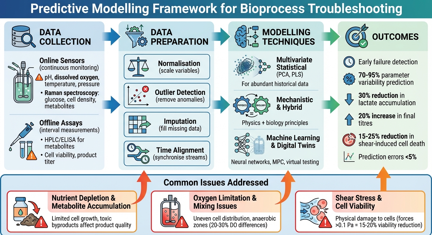 Predictive Modelling Framework for Cultivated Meat Bioprocess Troubleshooting