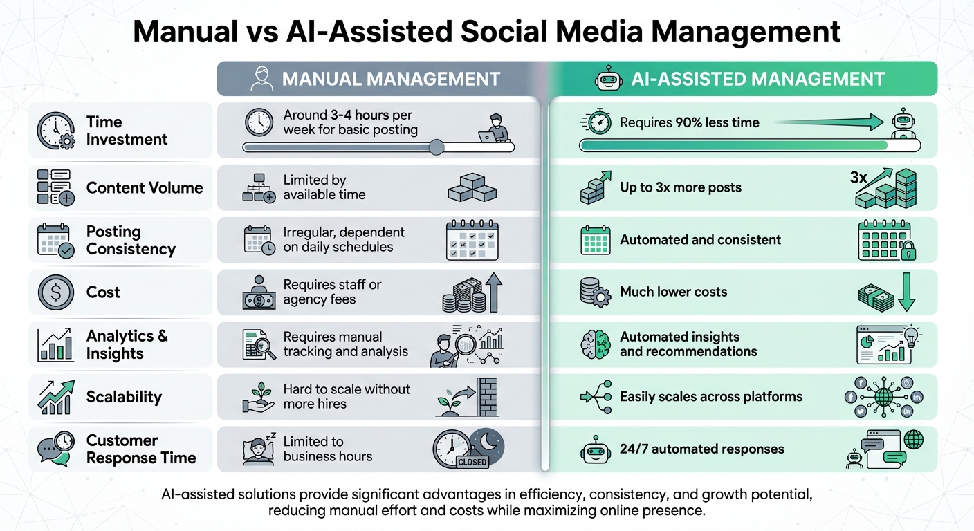 Manual vs AI-Assisted Social Media Management Comparison