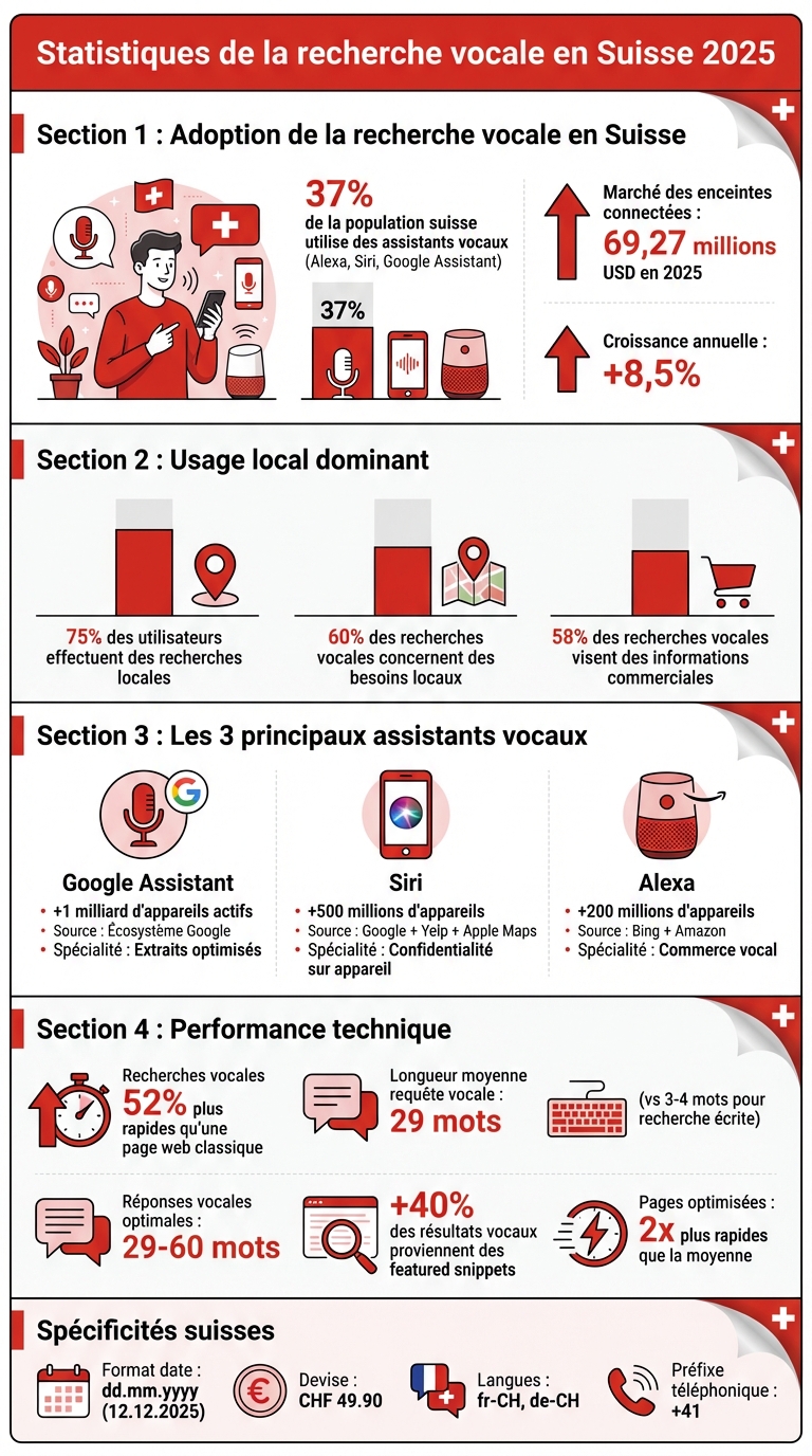 Statistiques recherche vocale Suisse 2025 : adoption et usage