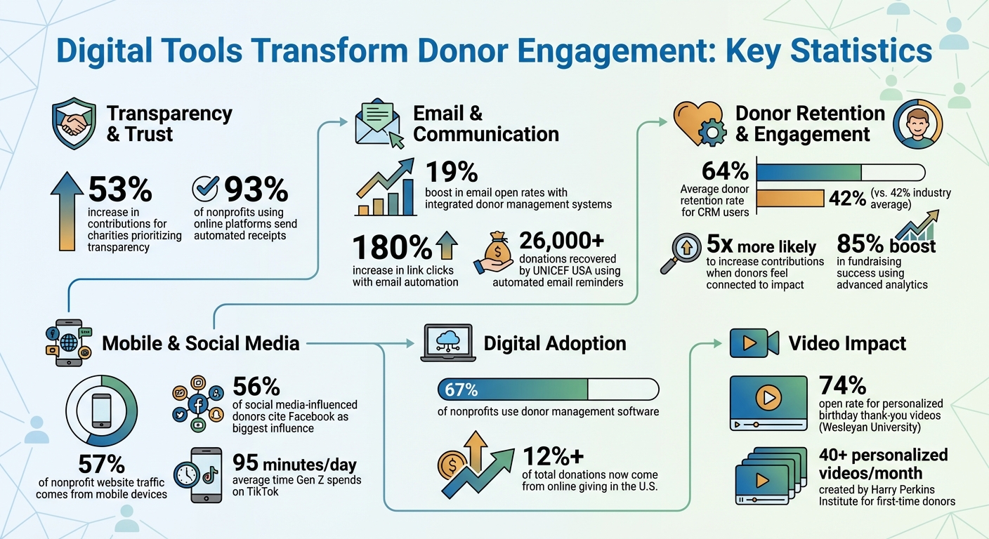 Digital Tools Impact on Nonprofit Donor Engagement: Key Statistics