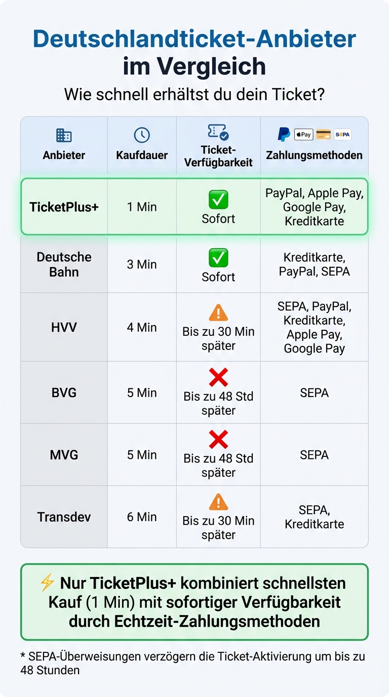 Deutschlandticket Anbieter Vergleich: Kaufdauer und Verfügbarkeit