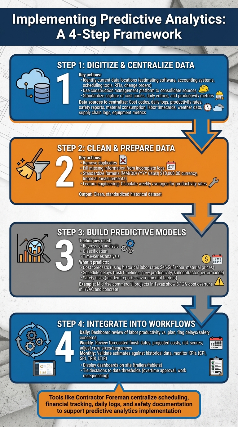 How to Implement Predictive Analytics in Construction: 4-Step Process