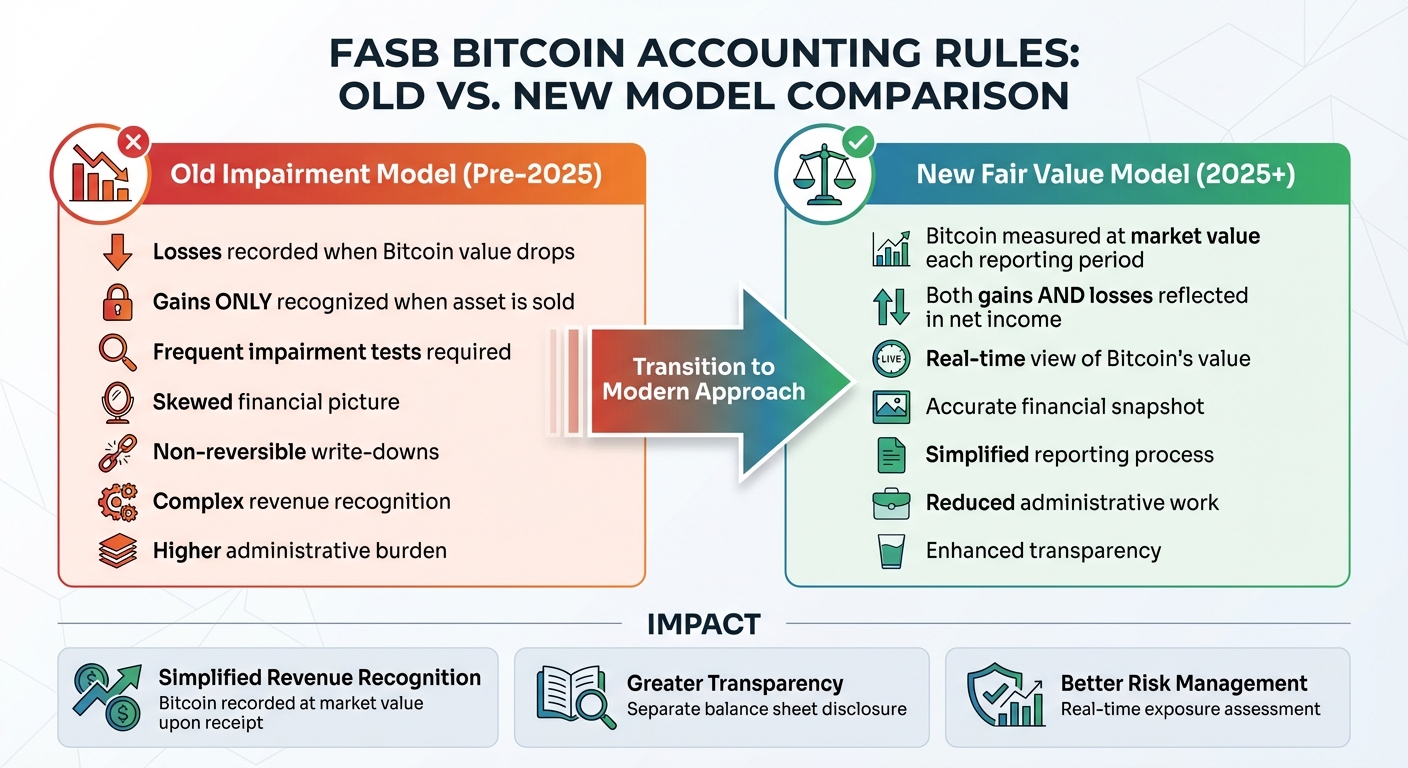 Old vs New FASB Bitcoin Accounting Rules Comparison