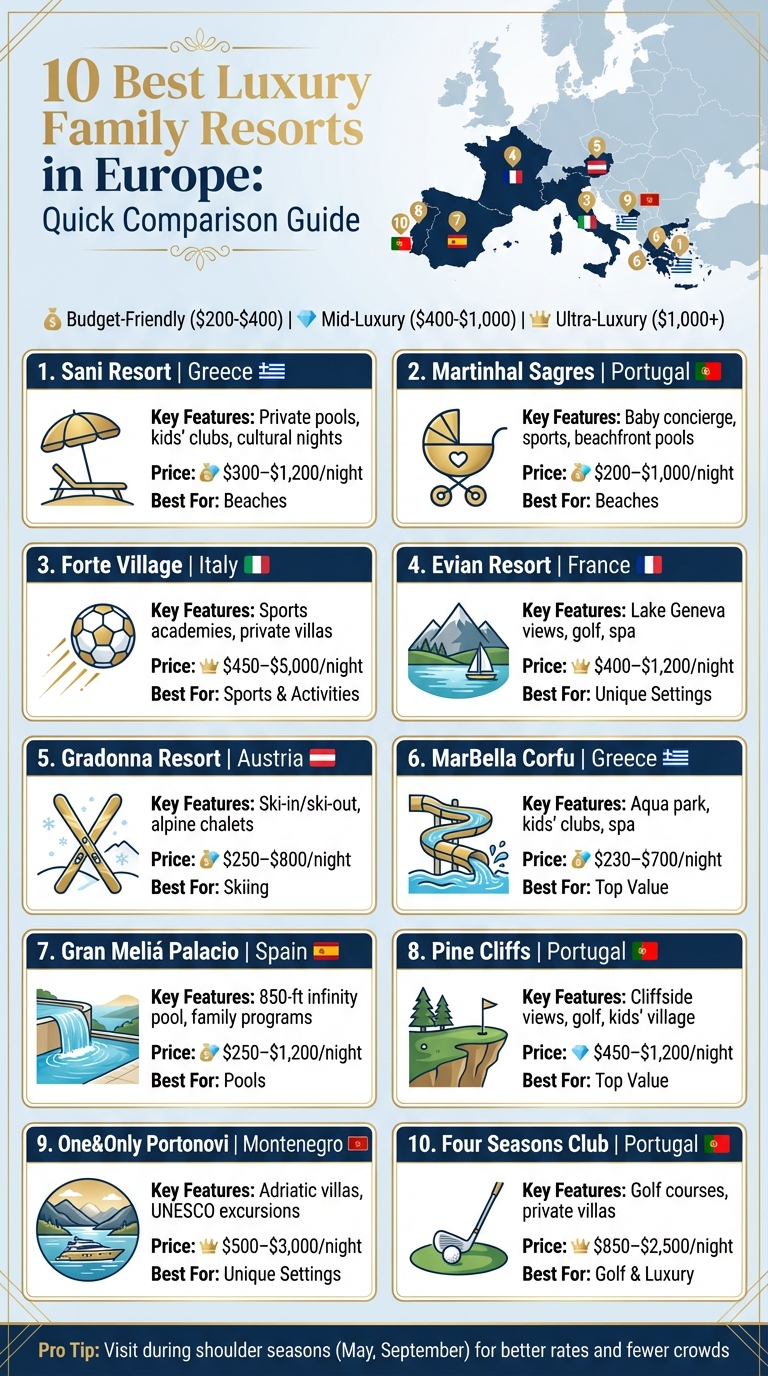 Top 10 Luxury Family Resorts in Europe: Quick Comparison Guide