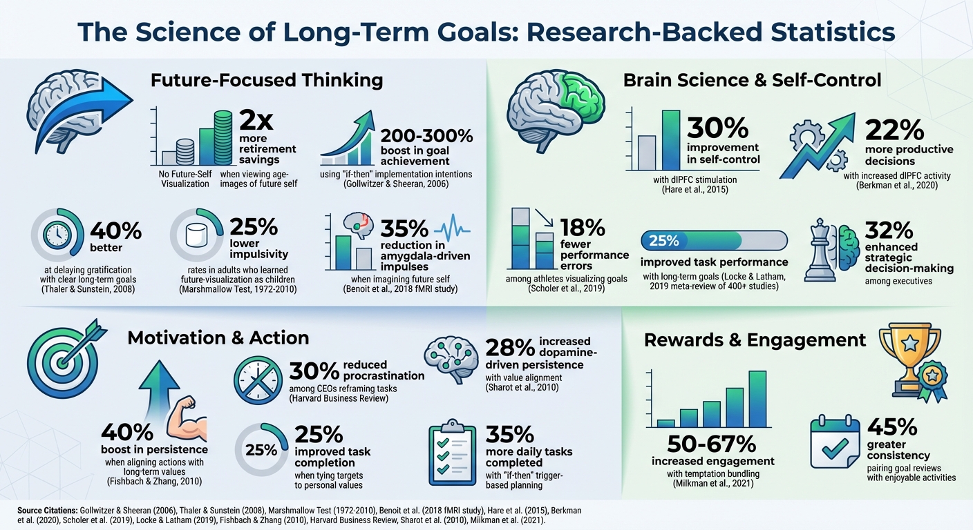 Research-Backed Benefits of Long-Term Goal Setting: Key Statistics