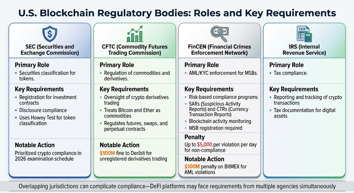 U.S. Blockchain Regulatory Bodies: Roles and Key Requirements