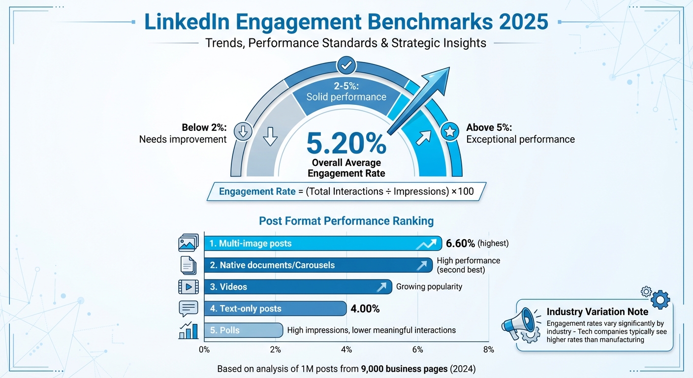 LinkedIn Engagement Rate Benchmarks and Post Format Performance 2025