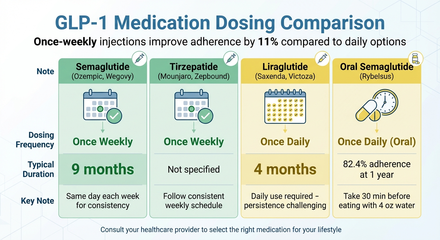GLP-1 Medication Dosing Schedule Comparison Chart