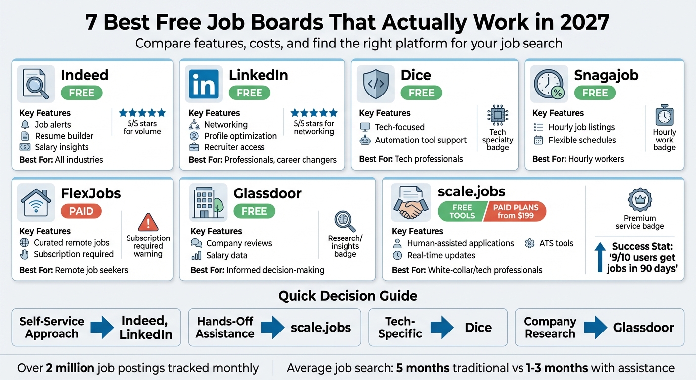 7 Best Free Job Boards Comparison 2027: Features, Costs, and Best Use Cases