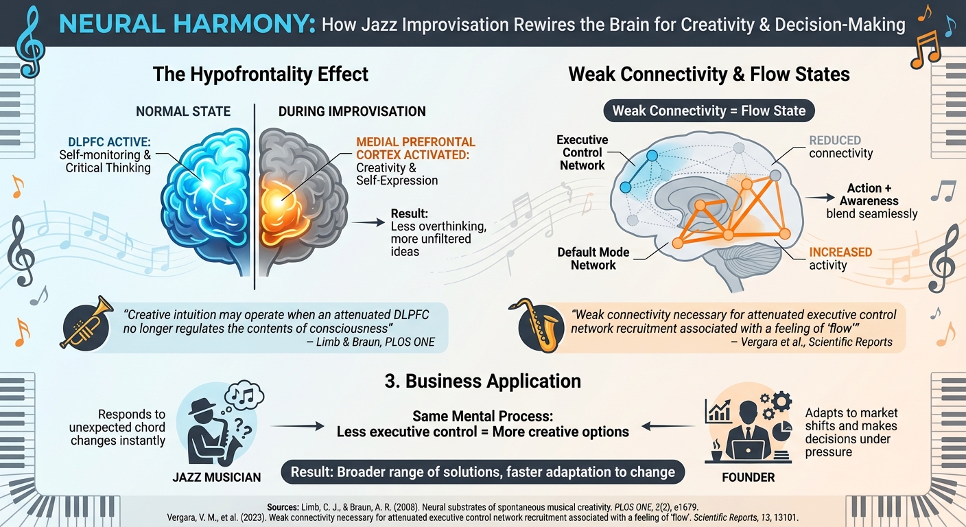 How Jazz Improvisation Affects Brain Activity and Decision-Making